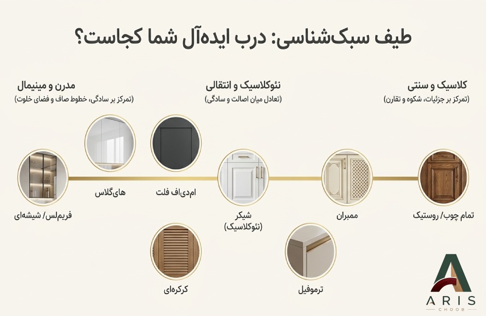 راهنمای انتخاب انواع درب کابینت- آریس چوب